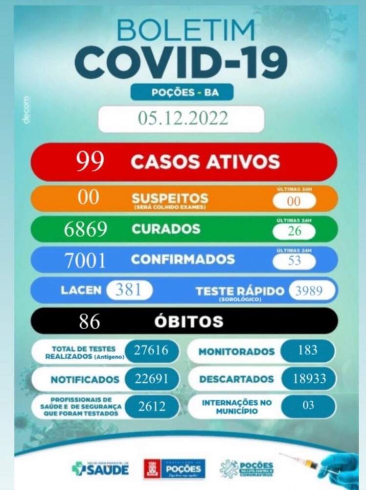 Casos de Covid em Poções sobem 600% em menos de 15 dias
