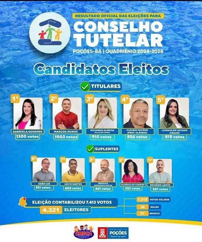 Poções elege conselheiros tutelares para o quadriênio 2024-2028