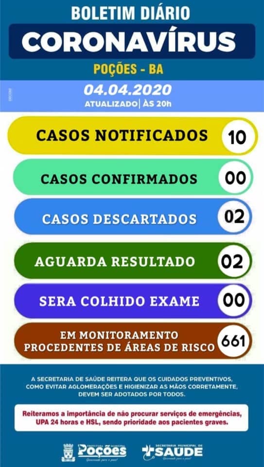 Coronavírus em Poções: Sobe para 10 o número de casos notificados e 661 em monitoramento