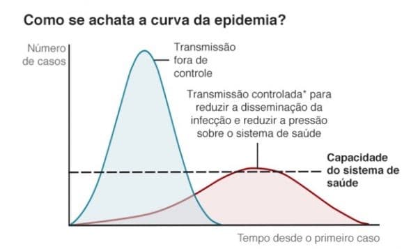 Covid-19: Curva de contágio mantém estável no município Poções, diz coordenador epidemiológico